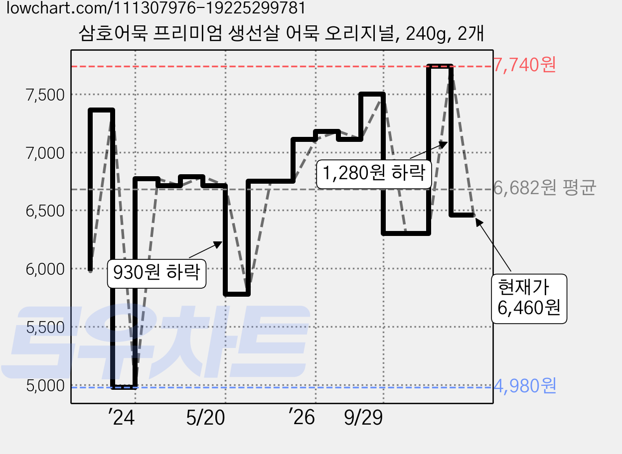 삼호어묵 프리미엄 생선살 어묵 오리지널, 240g, 2개 가격 변동 차트, 현재가 6,460원, 관측 최저가 4,830원