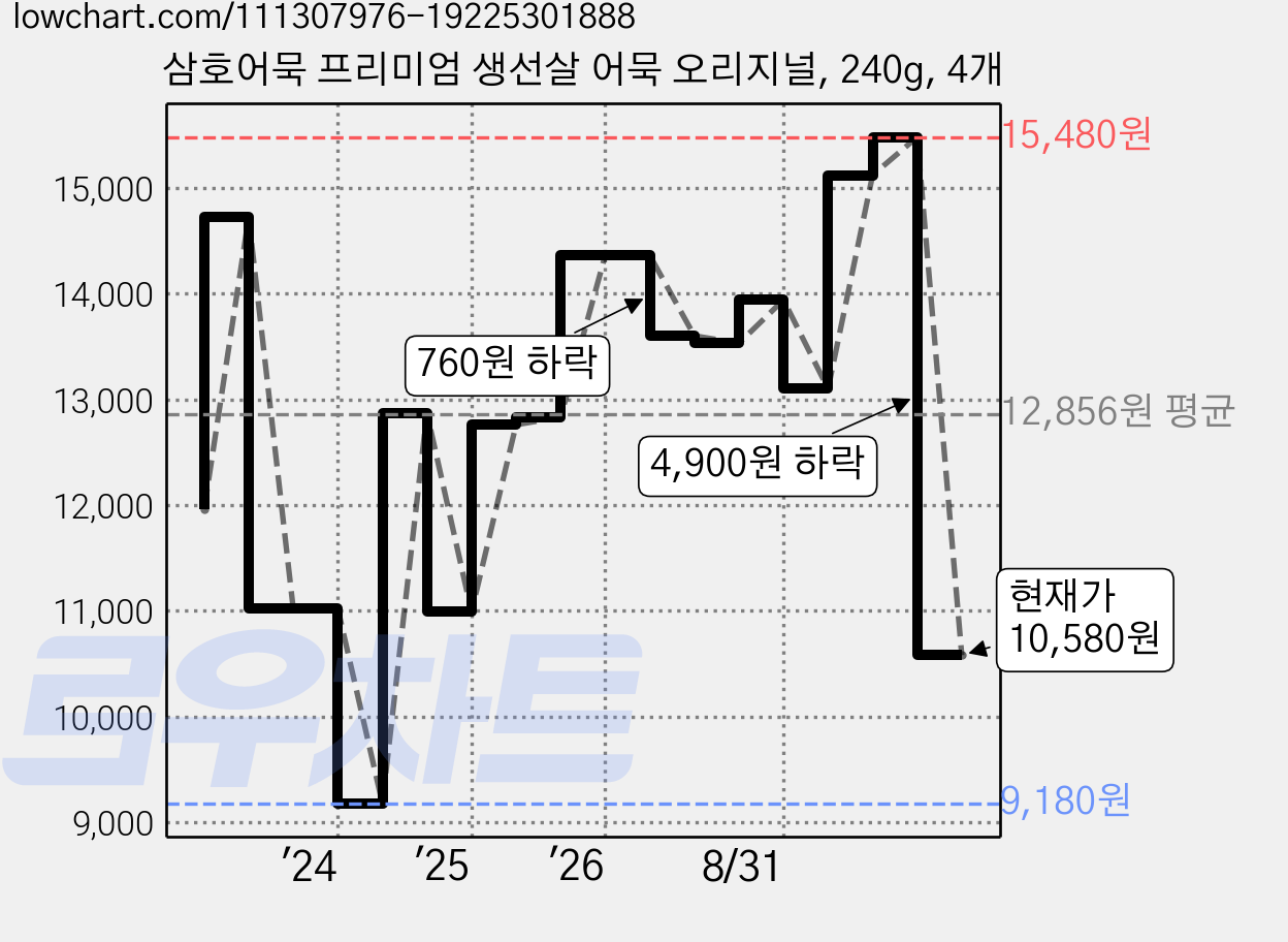 삼호어묵 프리미엄 생선살 어묵 오리지널, 240g, 4개 가격 변동 차트, 현재가 10,580원, 관측 최저가 9,180원