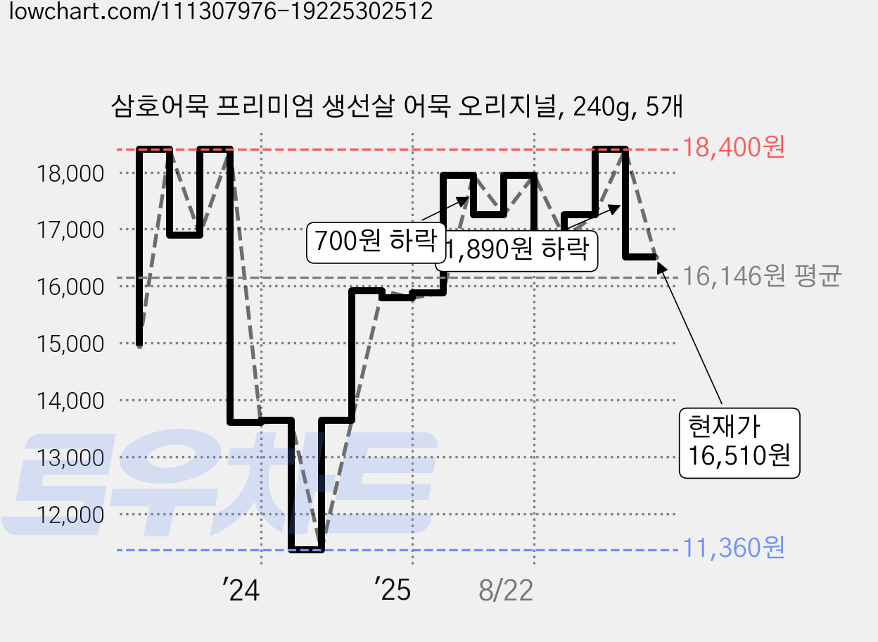 삼호어묵 프리미엄 생선살 어묵 오리지널, 240g, 5개 가격 변동 차트, 현재가 16,510원, 관측 최저가 11,360원