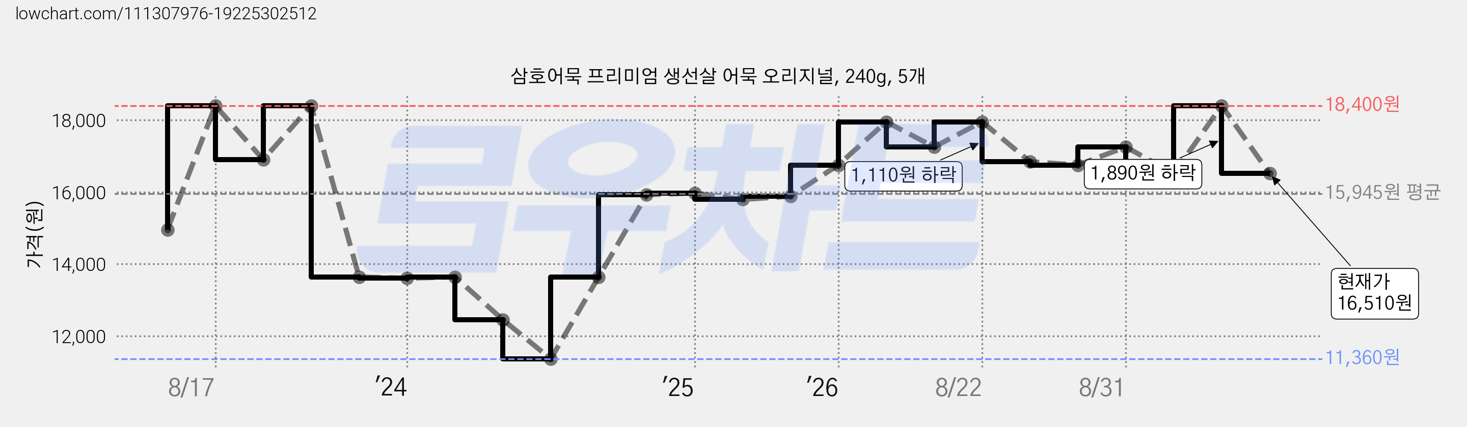 삼호어묵 프리미엄 생선살 어묵 오리지널, 240g, 5개 가격 변동 차트, 현재가 16,510원, 관측 최저가 11,360원
