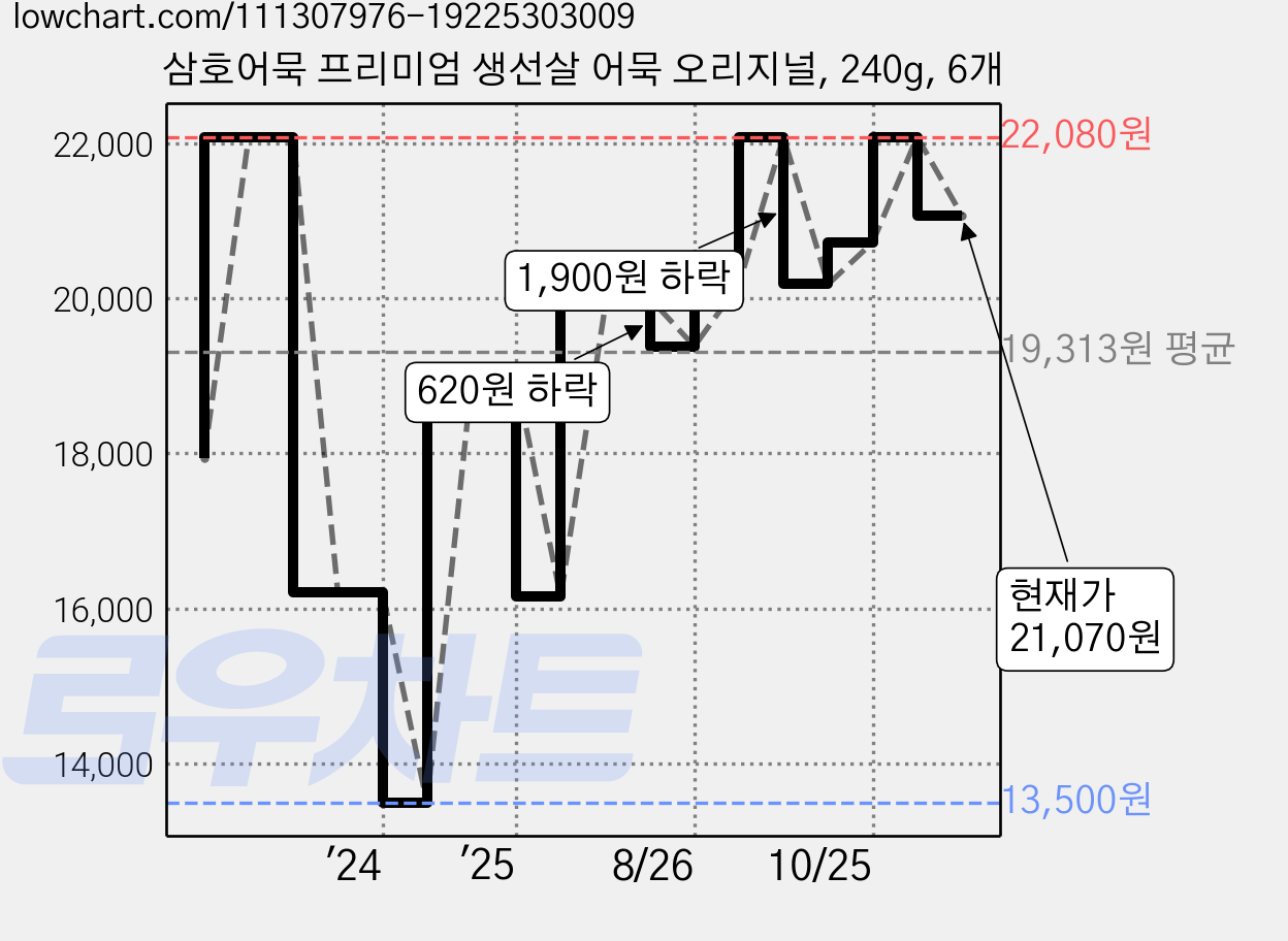 삼호어묵 프리미엄 생선살 어묵 오리지널, 240g, 6개 가격 변동 차트, 현재가 21,070원, 관측 최저가 13,500원