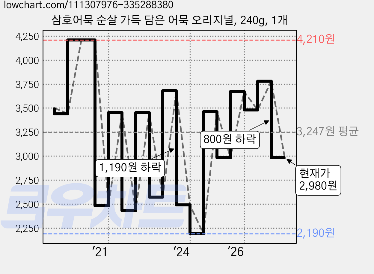 삼호어묵 순살 가득 담은 어묵 오리지널, 240g, 1개 가격 변동 차트, 현재가 2,980원, 관측 최저가 2,190원