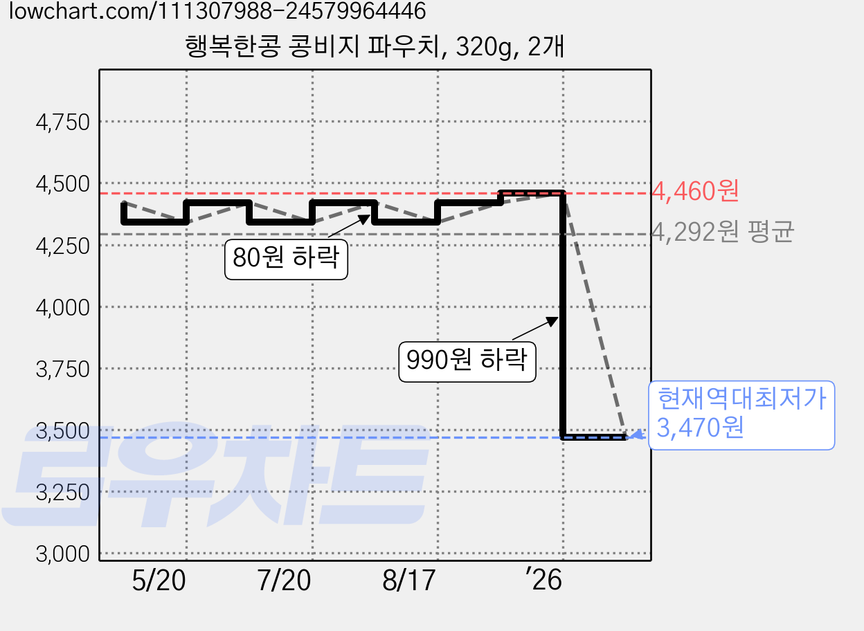행복한콩 콩비지 파우치, 320g, 2개 가격 변동 차트, 현재가 3,470원, 역대최저가