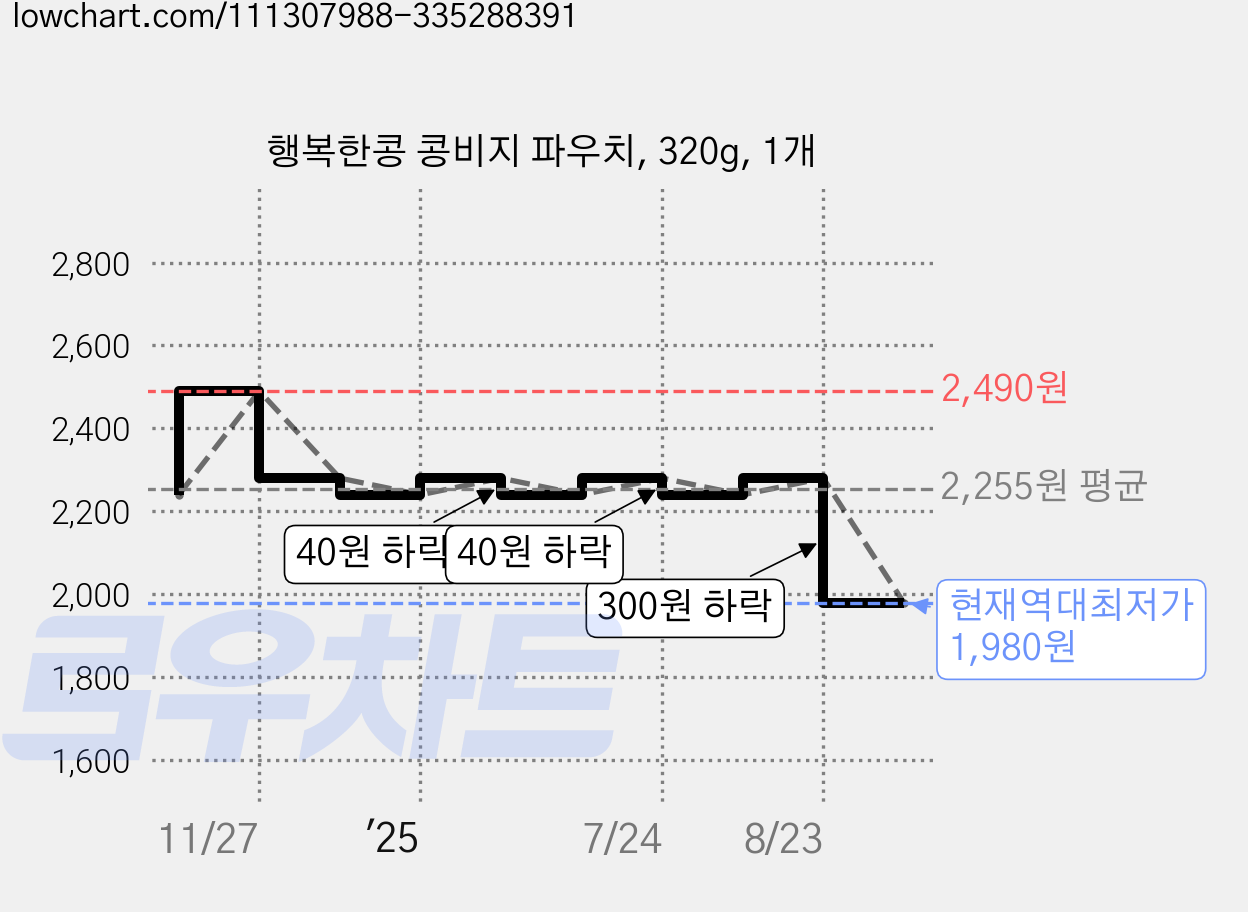 행복한콩 콩비지 파우치, 320g, 1개 가격 변동 차트, 현재가 1,980원, 역대최저가