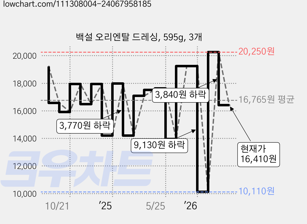 백설 오리엔탈 드레싱, 595g, 3개 가격 변동 차트, 현재가 16,410원, 관측 최저가 10,110원