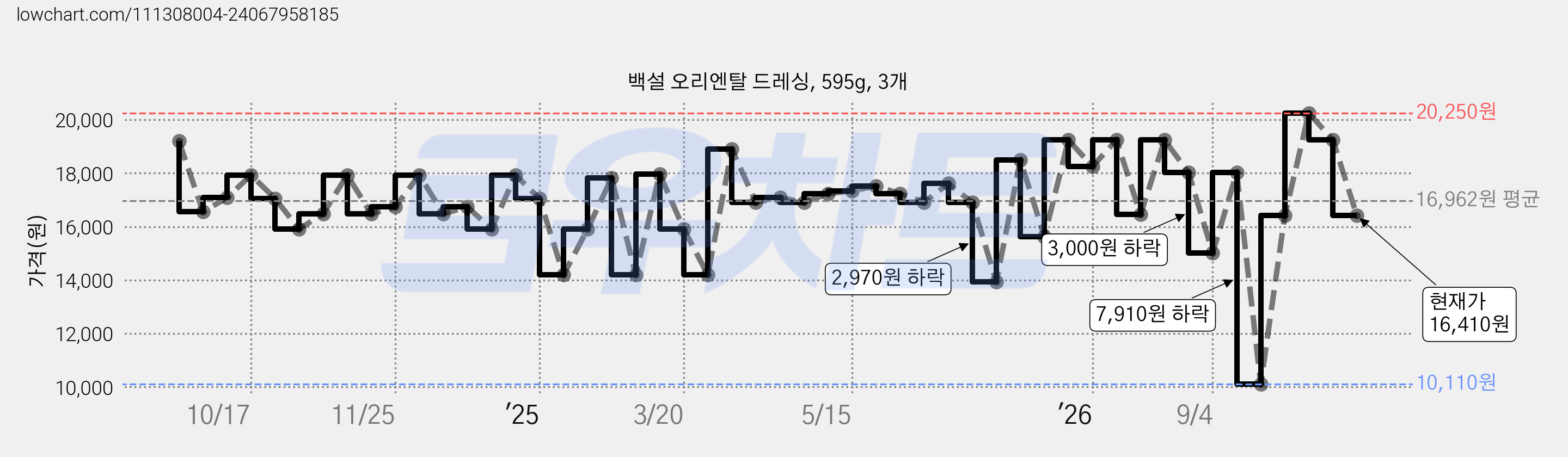 백설 오리엔탈 드레싱, 595g, 3개 가격 변동 차트, 현재가 16,410원, 관측 최저가 10,110원