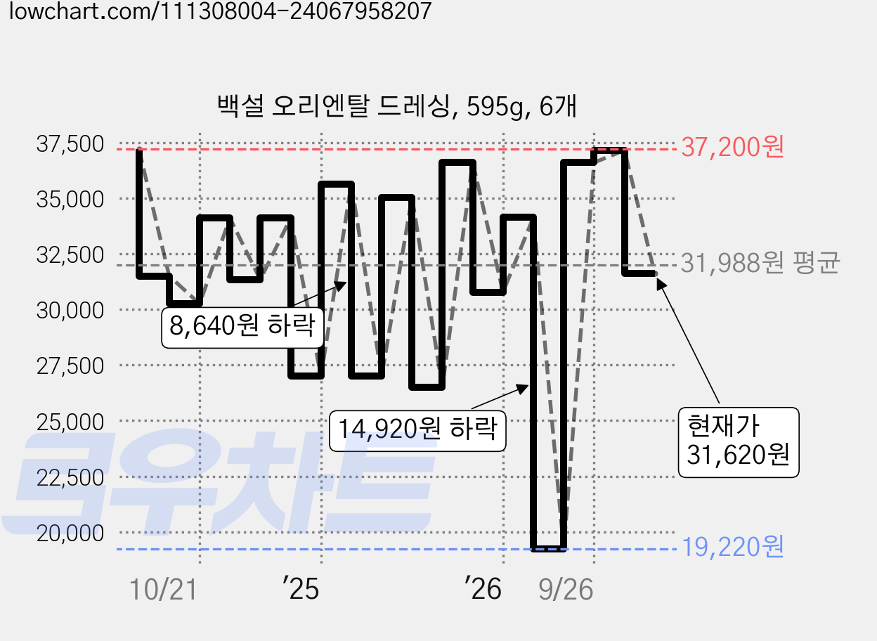 백설 오리엔탈 드레싱, 595g, 6개 가격 변동 차트, 현재가 31,620원, 관측 최저가 19,220원
