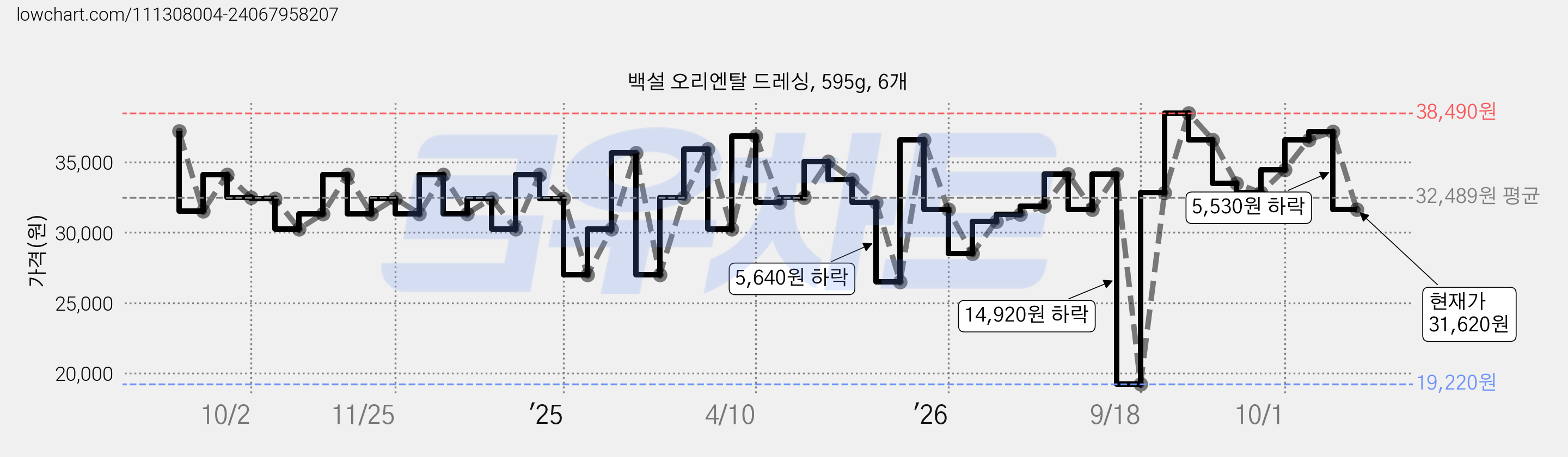 백설 오리엔탈 드레싱, 595g, 6개 가격 변동 차트, 현재가 31,620원, 관측 최저가 19,220원