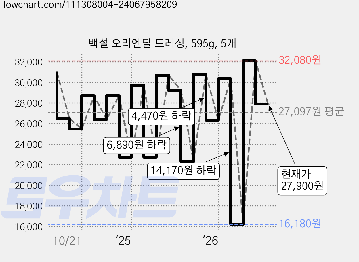 백설 오리엔탈 드레싱, 595g, 5개 가격 변동 차트, 현재가 27,900원, 관측 최저가 16,180원