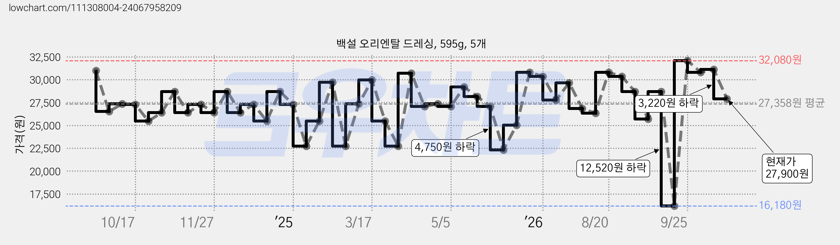 백설 오리엔탈 드레싱, 595g, 5개 가격 변동 차트, 현재가 27,900원, 관측 최저가 16,180원
