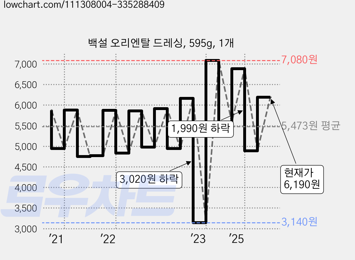 백설 오리엔탈 드레싱, 595g, 1개 가격 변동 차트, 현재가 6,190원, 관측 최저가 3,140원
