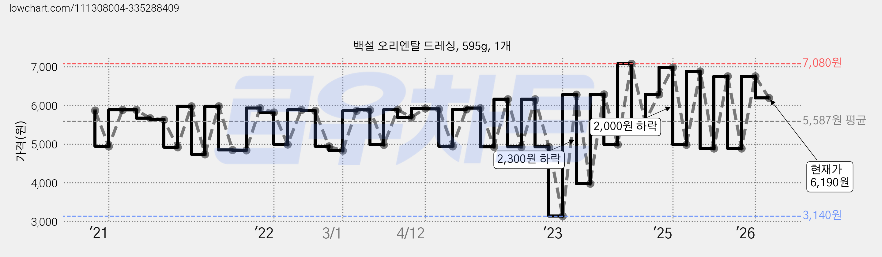 백설 오리엔탈 드레싱, 595g, 1개 가격 변동 차트, 현재가 6,190원, 관측 최저가 3,140원