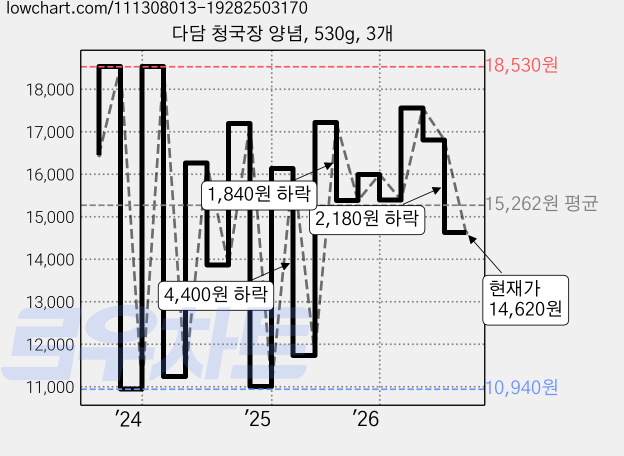다담 청국장 양념, 530g, 3개 가격 변동 차트, 현재가 14,620원, 관측 최저가 10,940원