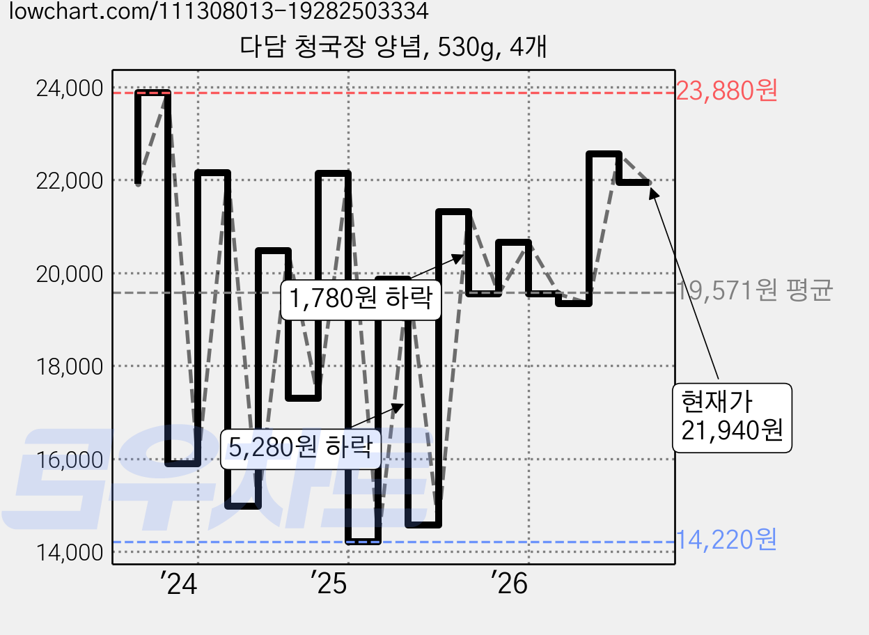 다담 청국장 양념, 530g, 4개 가격 변동 차트, 현재가 21,940원, 관측 최저가 14,220원