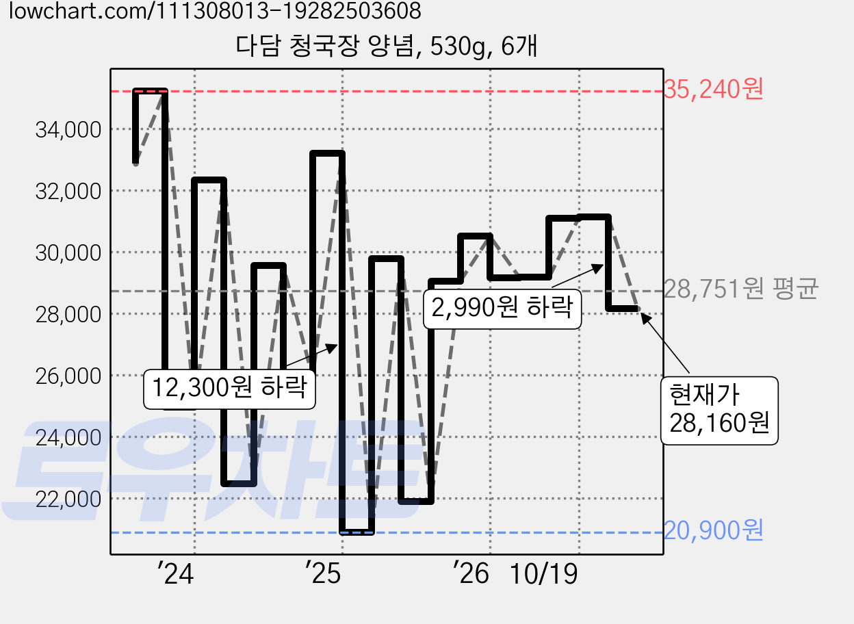 다담 청국장 양념, 530g, 6개 가격 변동 차트, 현재가 28,160원, 관측 최저가 20,900원