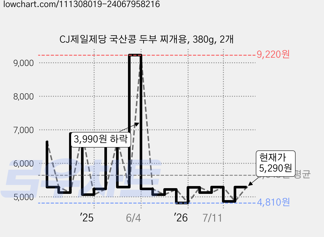 CJ제일제당 국산콩 두부 찌개용, 380g, 2개 가격 변동 차트, 현재가 5,290원, 관측 최저가 4,810원