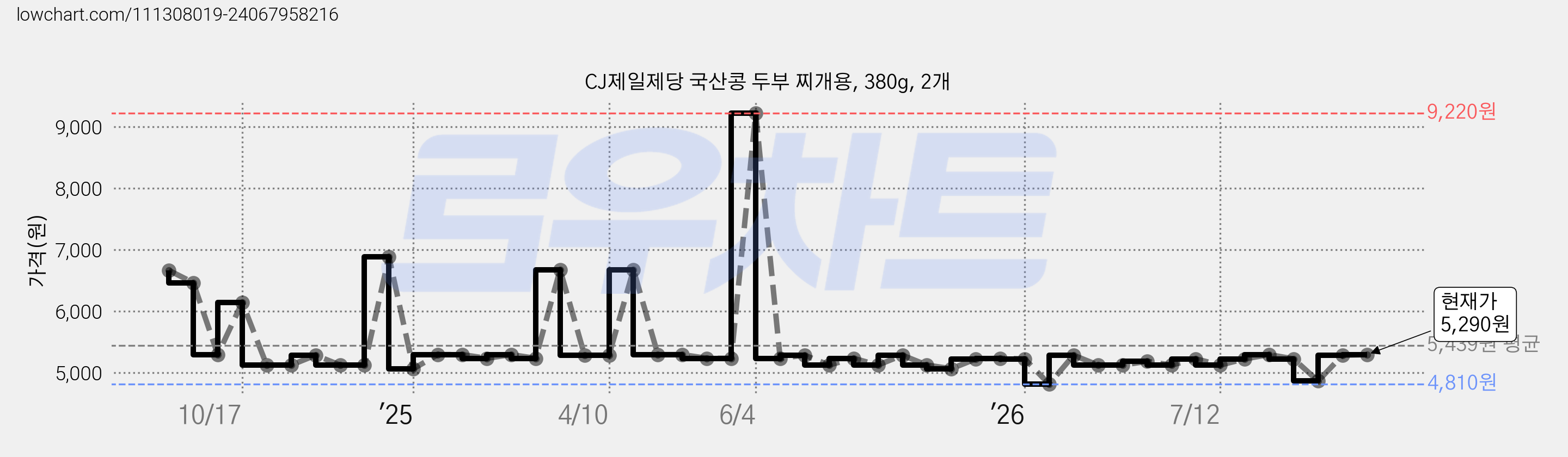 CJ제일제당 국산콩 두부 찌개용, 380g, 2개 가격 변동 차트, 현재가 5,290원, 관측 최저가 4,810원