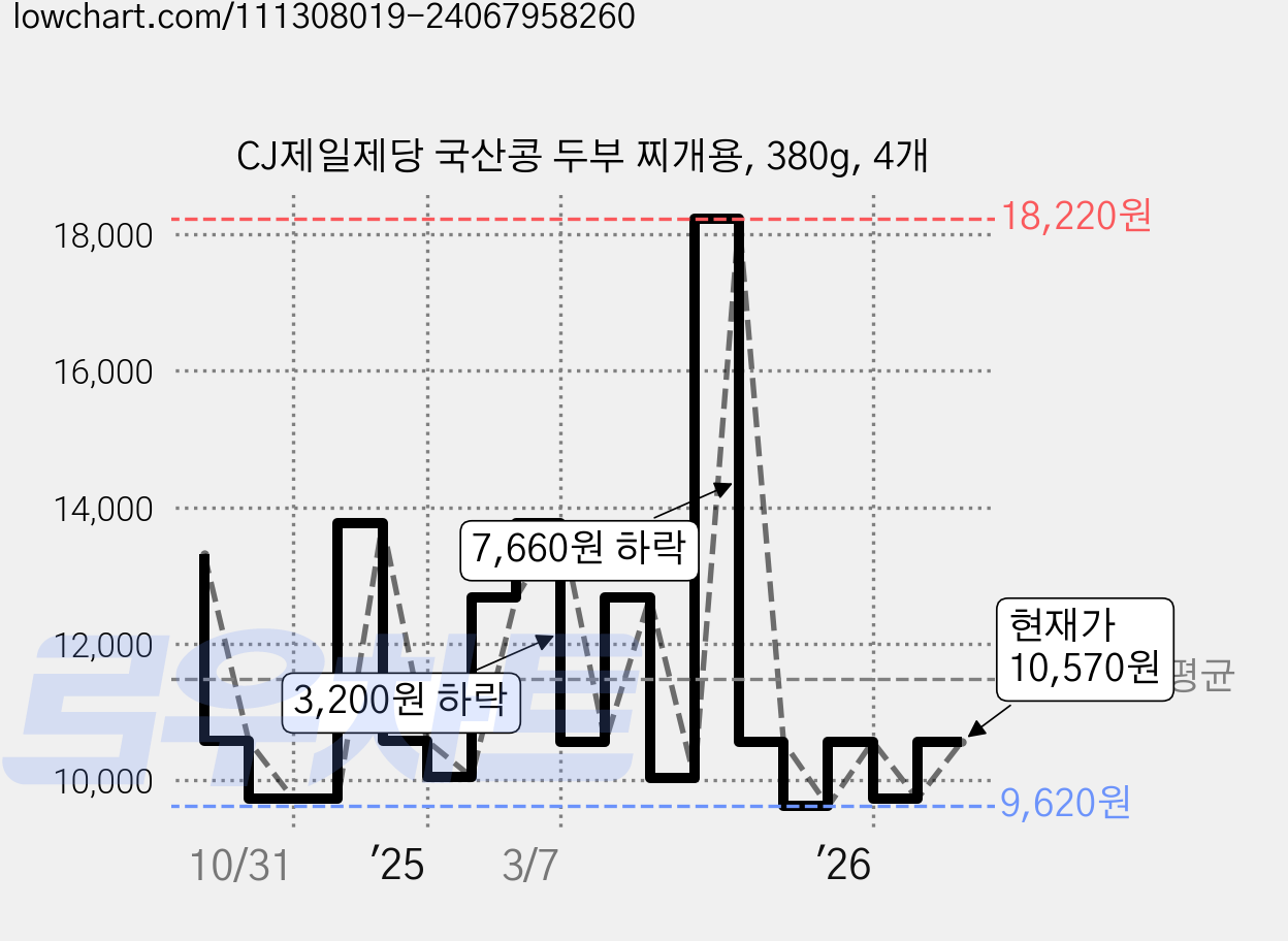 CJ제일제당 국산콩 두부 찌개용, 380g, 4개 가격 변동 차트, 현재가 10,570원, 관측 최저가 9,620원