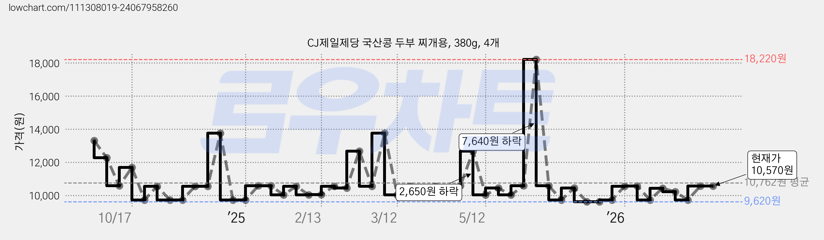 CJ제일제당 국산콩 두부 찌개용, 380g, 4개 가격 변동 차트, 현재가 10,570원, 관측 최저가 9,620원