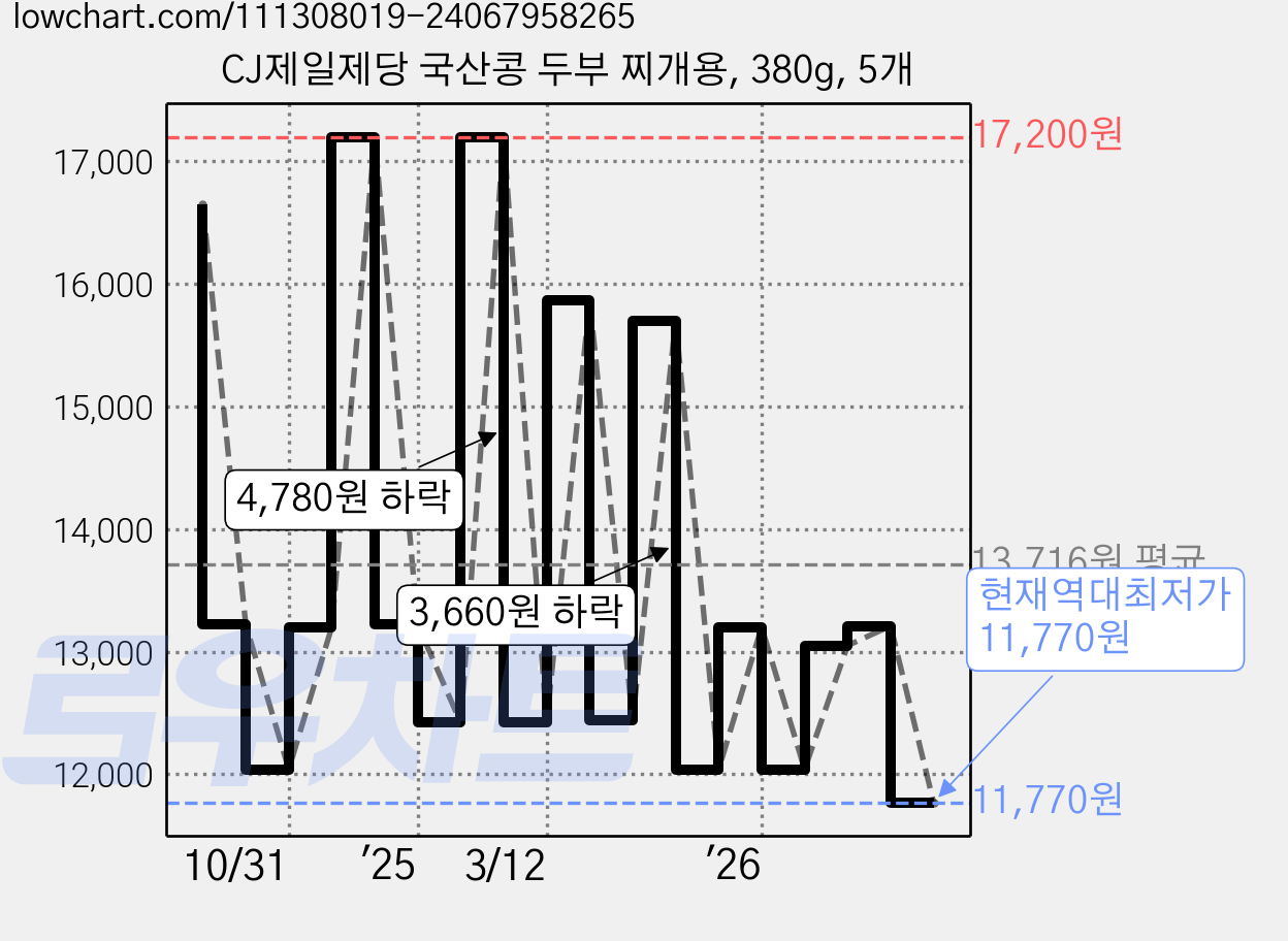 CJ제일제당 국산콩 두부 찌개용, 380g, 5개 가격 변동 차트, 현재가 11,770원, 역대최저가