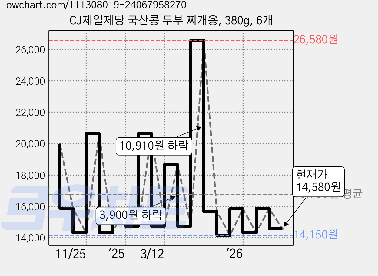 CJ제일제당 국산콩 두부 찌개용, 380g, 6개 가격 변동 차트, 현재가 14,580원, 관측 최저가 13,970원