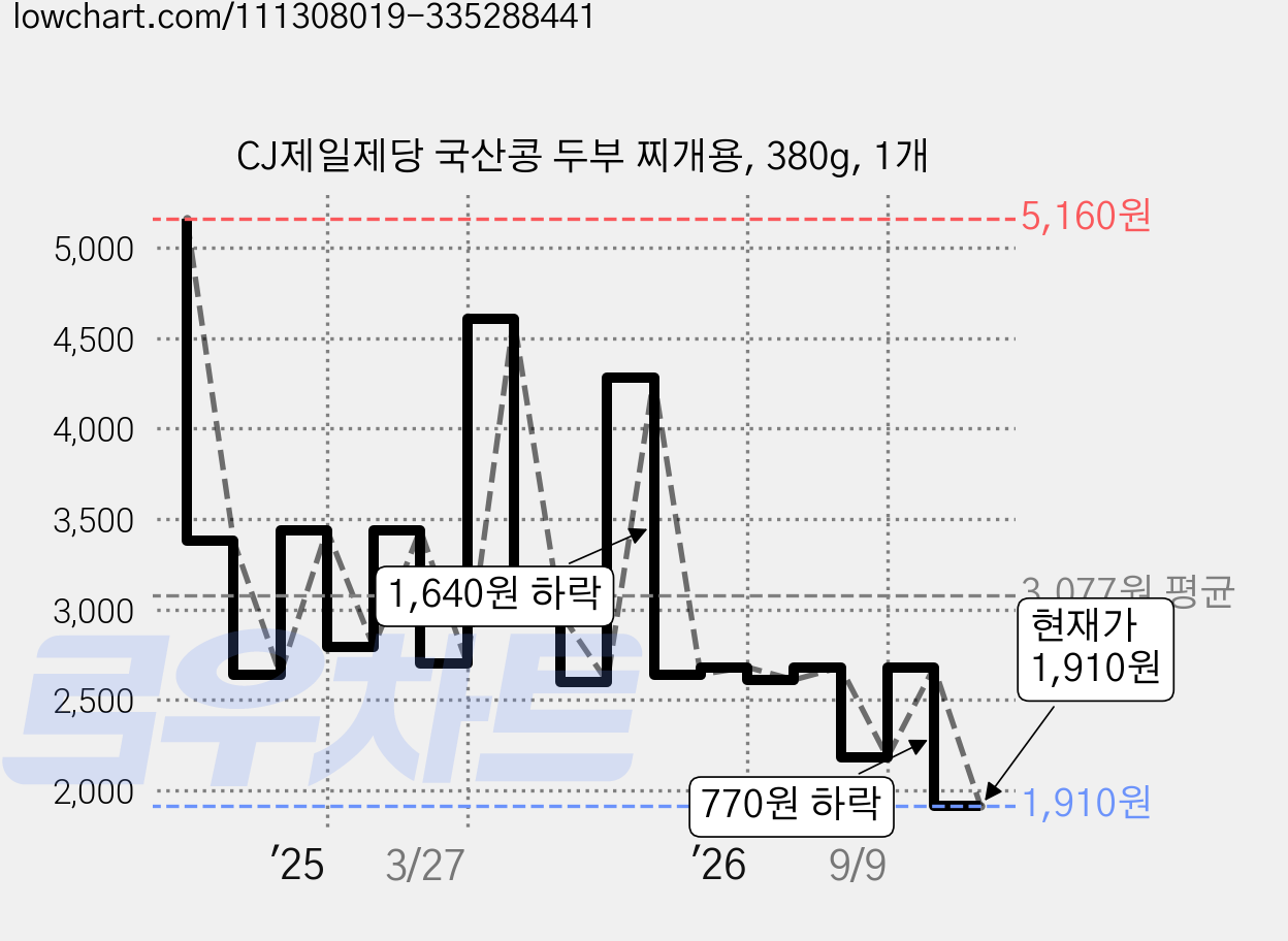 CJ제일제당 국산콩 두부 찌개용, 380g, 1개 가격 변동 차트, 현재가 2,180원, 관측 최저가 1,370원