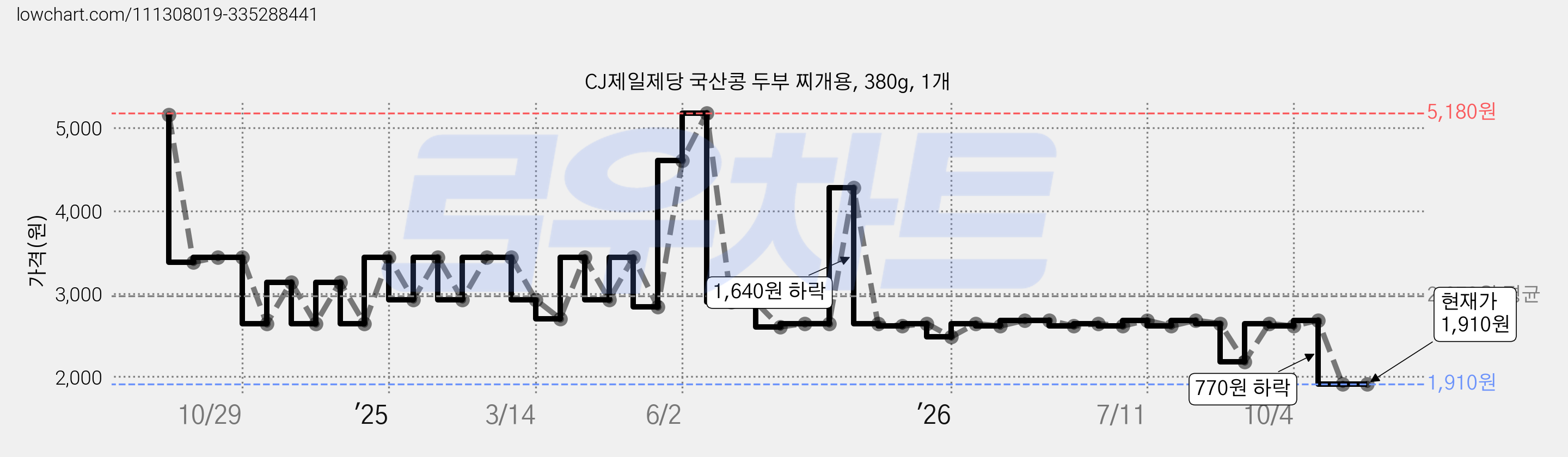 CJ제일제당 국산콩 두부 찌개용, 380g, 1개 가격 변동 차트, 현재가 2,180원, 관측 최저가 1,370원