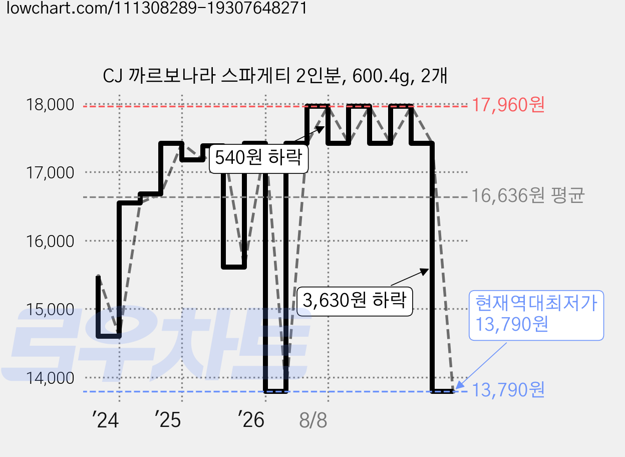 CJ 까르보나라 스파게티 2인분, 600.4g, 2개 가격 변동 차트, 현재가 13,790원, 역대최저가