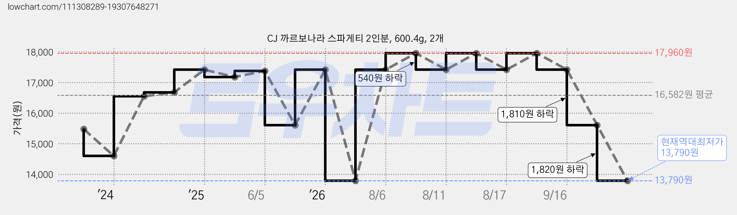 CJ 까르보나라 스파게티 2인분, 600.4g, 2개 가격 변동 차트, 현재가 13,790원, 역대최저가