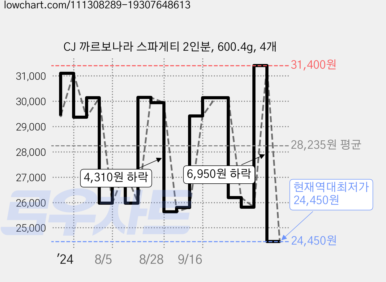 CJ 까르보나라 스파게티 2인분, 600.4g, 4개 가격 변동 차트, 현재가 24,450원, 역대최저가