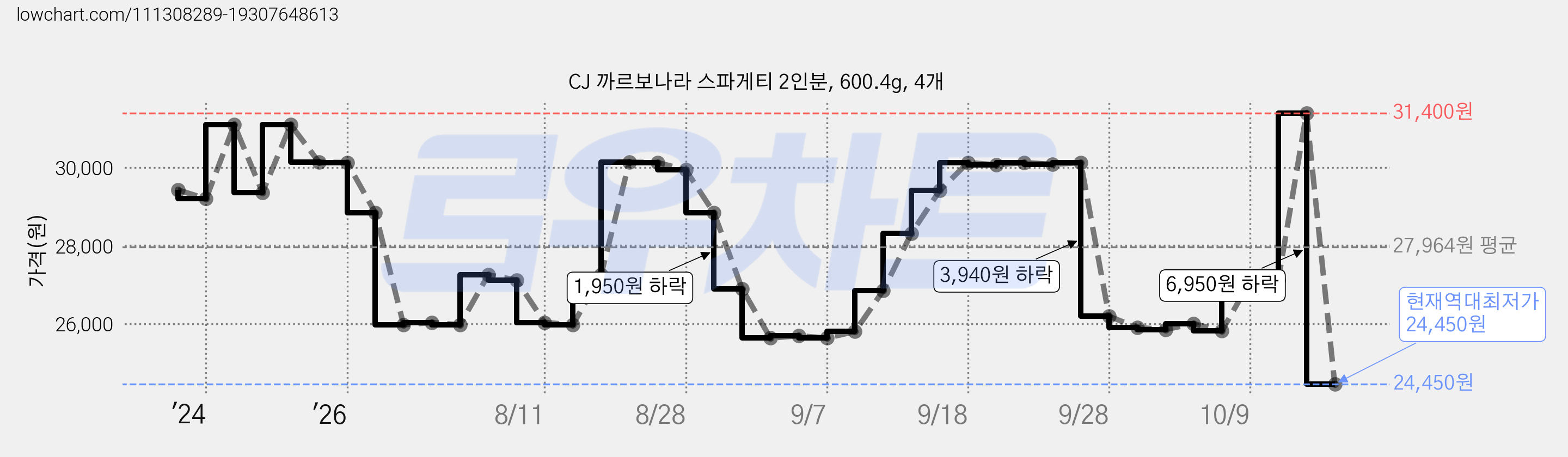 CJ 까르보나라 스파게티 2인분, 600.4g, 4개 가격 변동 차트, 현재가 24,450원, 역대최저가