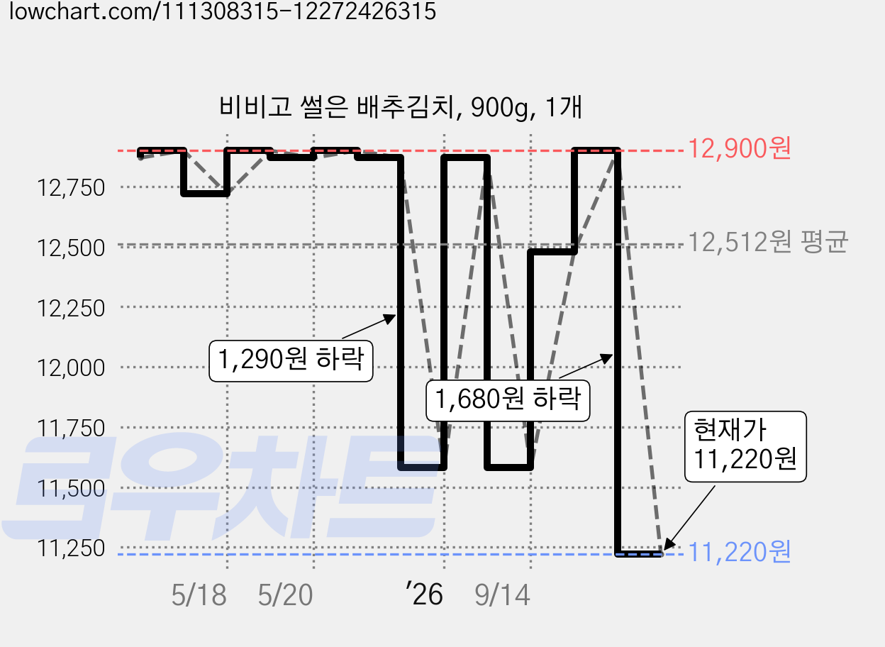 비비고 썰은 배추김치, 900g, 1개 가격 변동 차트, 현재가 11,220원, 관측 최저가 11,130원