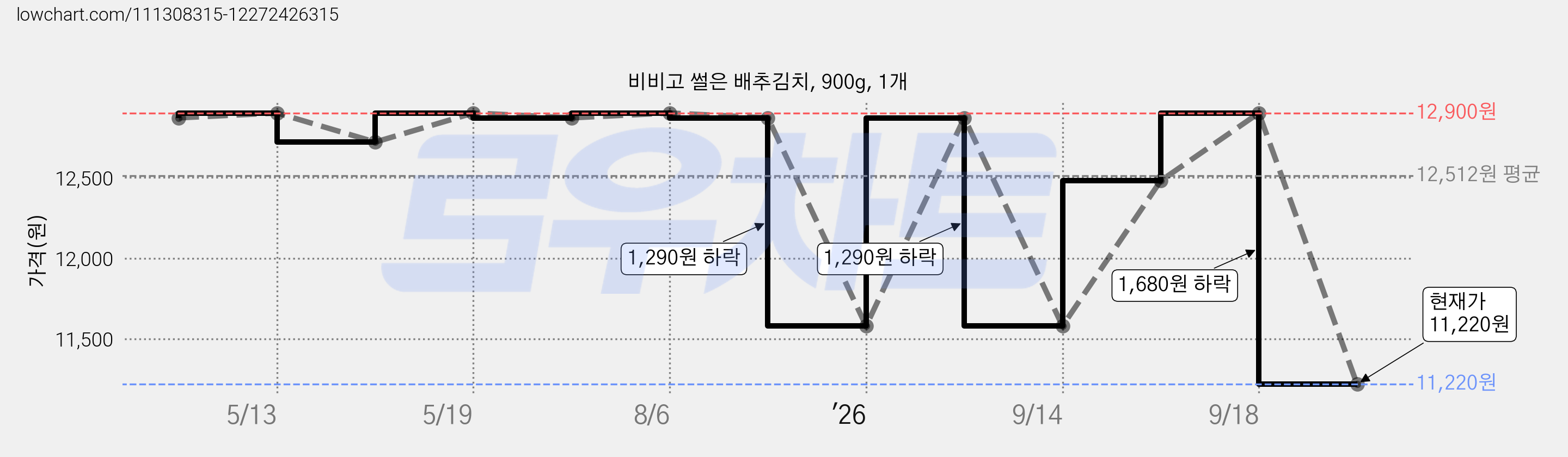 비비고 썰은 배추김치, 900g, 1개 가격 변동 차트, 현재가 11,220원, 관측 최저가 11,130원