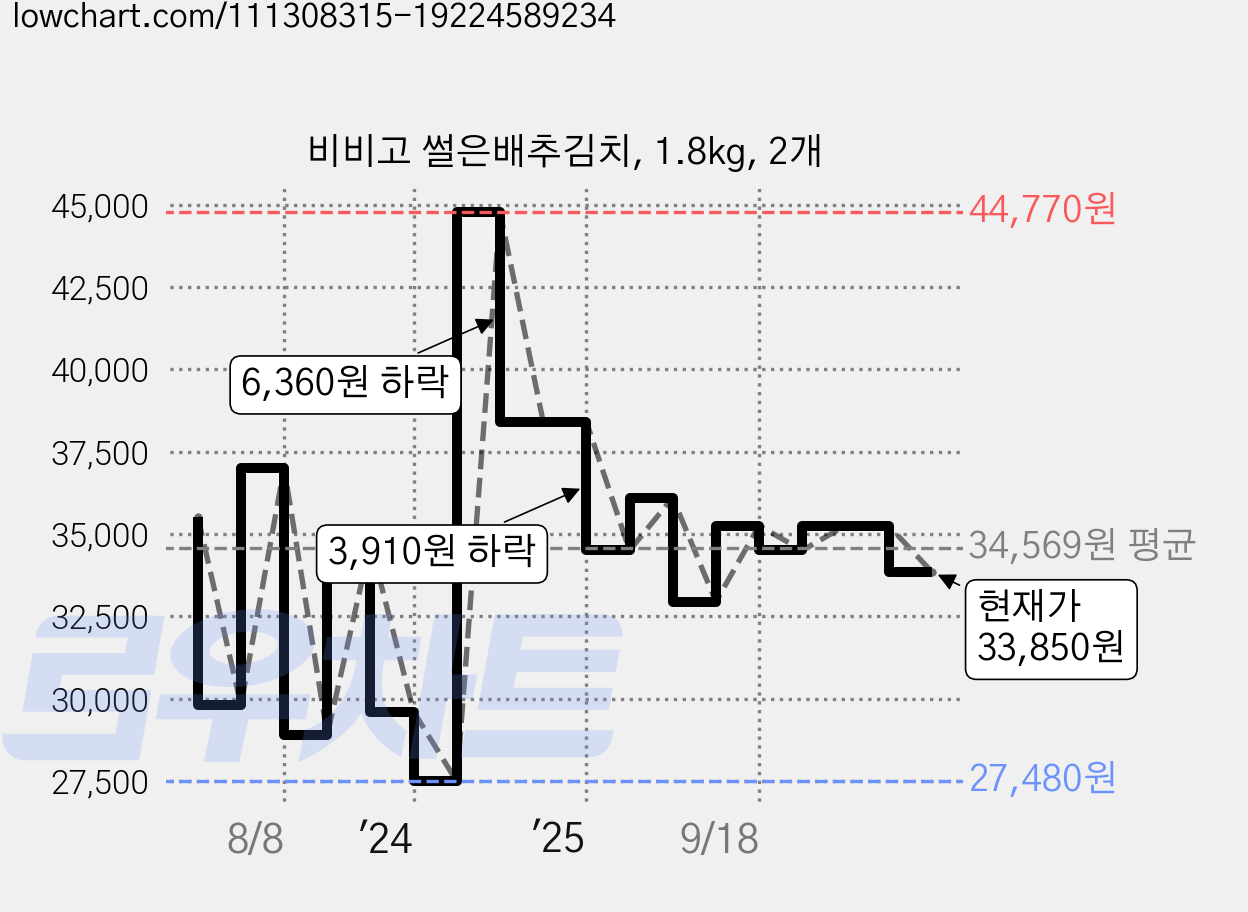 비비고 썰은배추김치, 1.8kg, 2개 가격 변동 차트, 현재가 33,850원, 관측 최저가 27,480원
