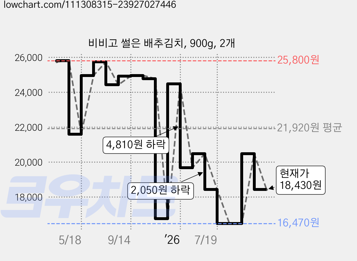 비비고 썰은 배추김치, 900g, 2개 가격 변동 차트, 현재가 18,430원, 관측 최저가 16,470원