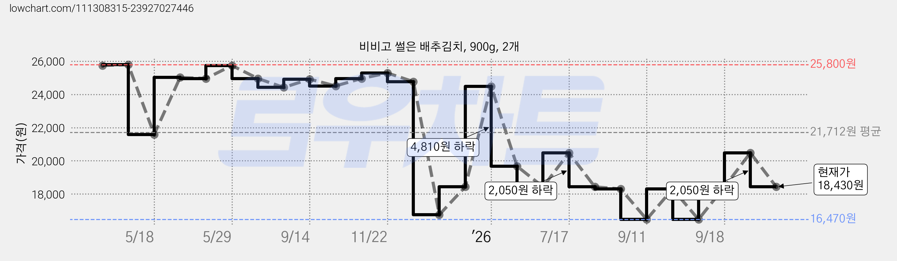 비비고 썰은 배추김치, 900g, 2개 가격 변동 차트, 현재가 18,430원, 관측 최저가 16,470원