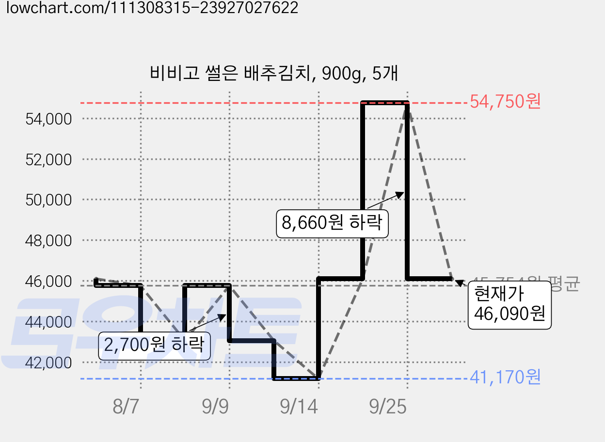 비비고 썰은 배추김치, 900g, 5개 가격 변동 차트, 현재가 46,090원, 관측 최저가 41,170원