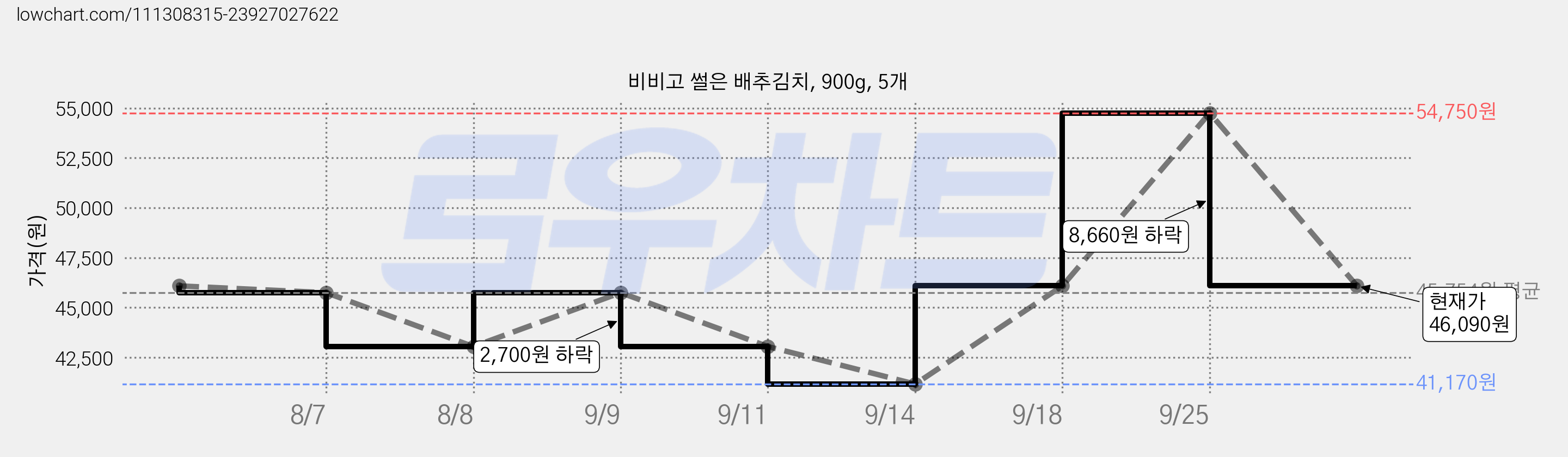 비비고 썰은 배추김치, 900g, 5개 가격 변동 차트, 현재가 46,090원, 관측 최저가 41,170원