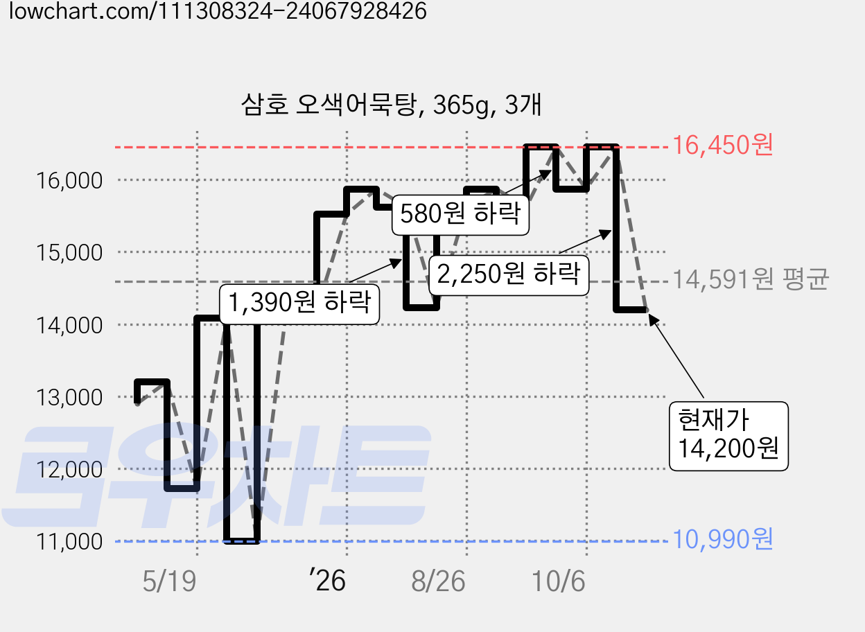 삼호 오색어묵탕, 365g, 3개 가격 변동 차트, 현재가 14,200원, 관측 최저가 10,990원