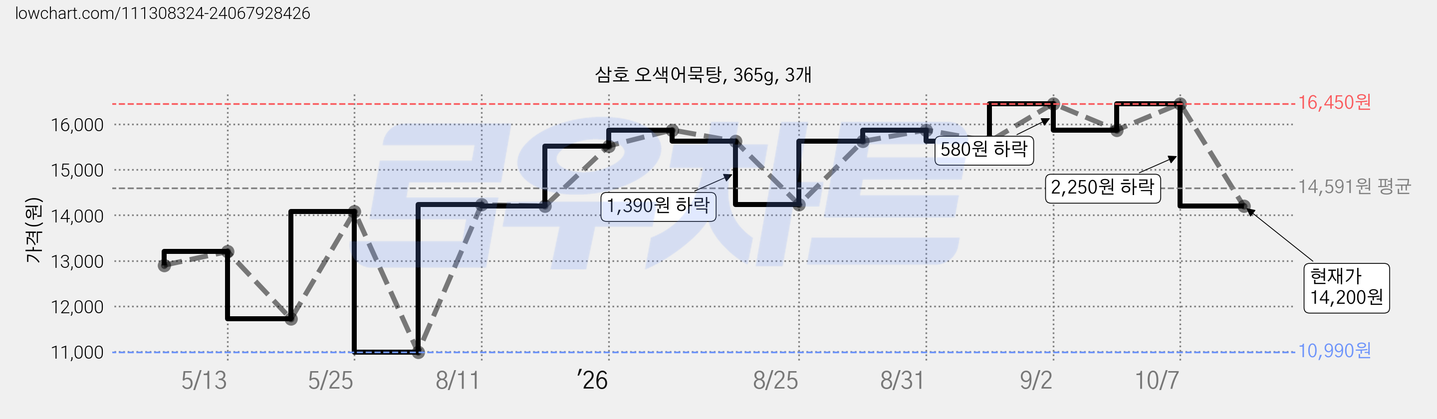 삼호 오색어묵탕, 365g, 3개 가격 변동 차트, 현재가 14,200원, 관측 최저가 10,990원