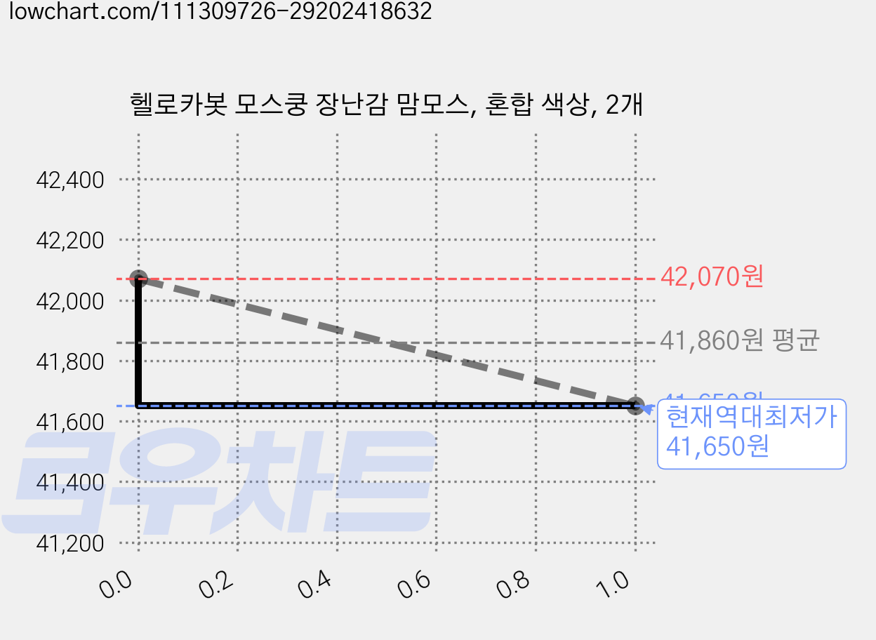 헬로카봇 모스쿵 장난감 맘모스, 혼합 색상, 2개 가격 변동 차트, 현재가 41,650원, 역대최저가