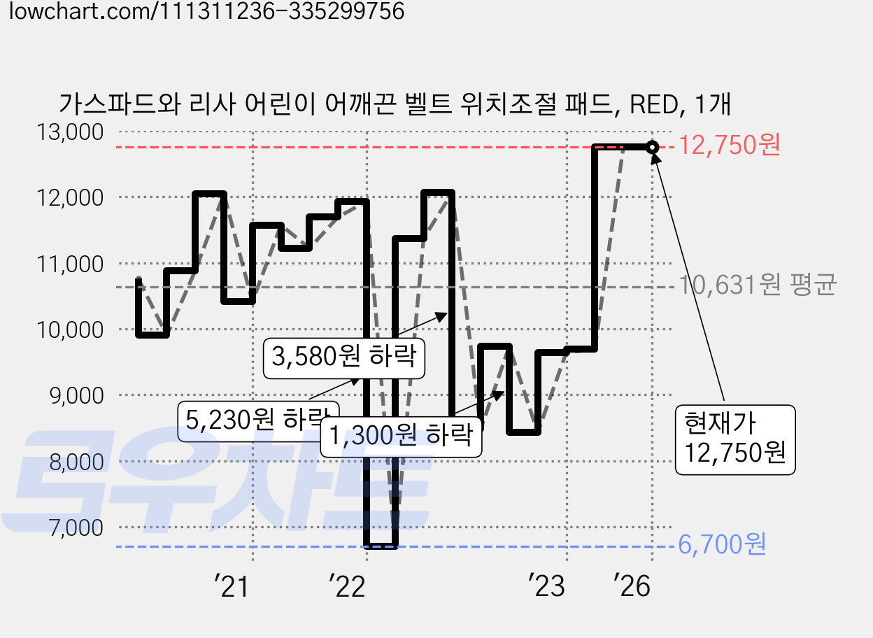 가스파드와 리사 어린이 어깨끈 벨트 위치조절 패드, RED, 1개 가격 변동 차트, 현재가 12,750원, 역대최저가