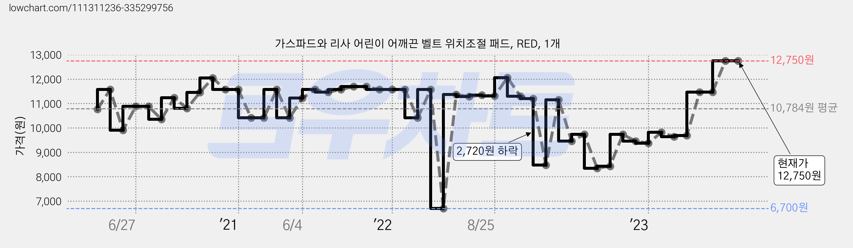 가스파드와 리사 어린이 어깨끈 벨트 위치조절 패드, RED, 1개 가격 변동 차트, 현재가 12,750원, 역대최저가