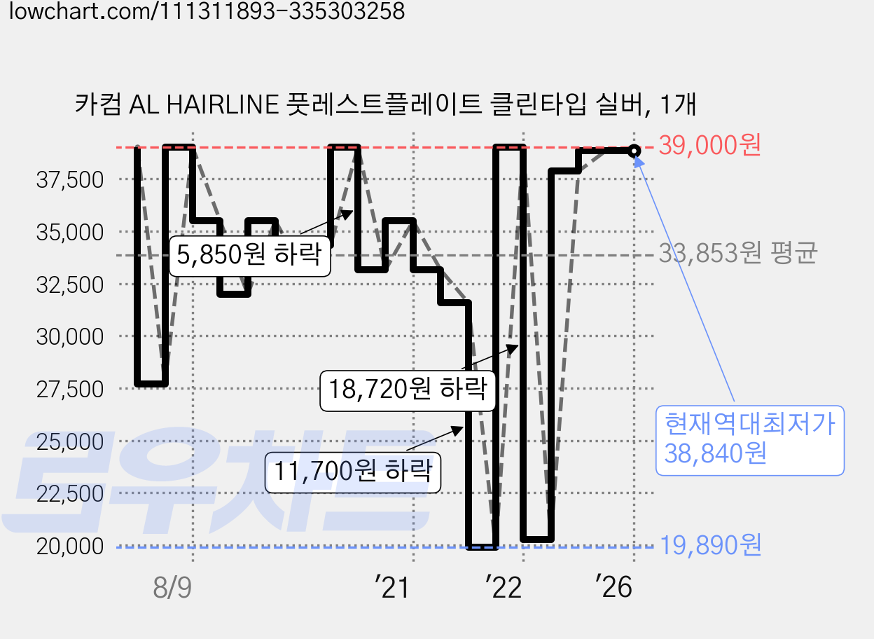 카컴 AL HAIRLINE 풋레스트플레이트 클린타입 실버, 1개 가격 변동 차트, 현재가 38,840원, 역대최저가