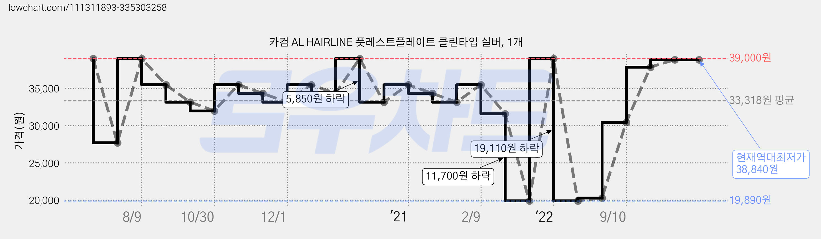카컴 AL HAIRLINE 풋레스트플레이트 클린타입 실버, 1개 가격 변동 차트, 현재가 38,840원, 역대최저가