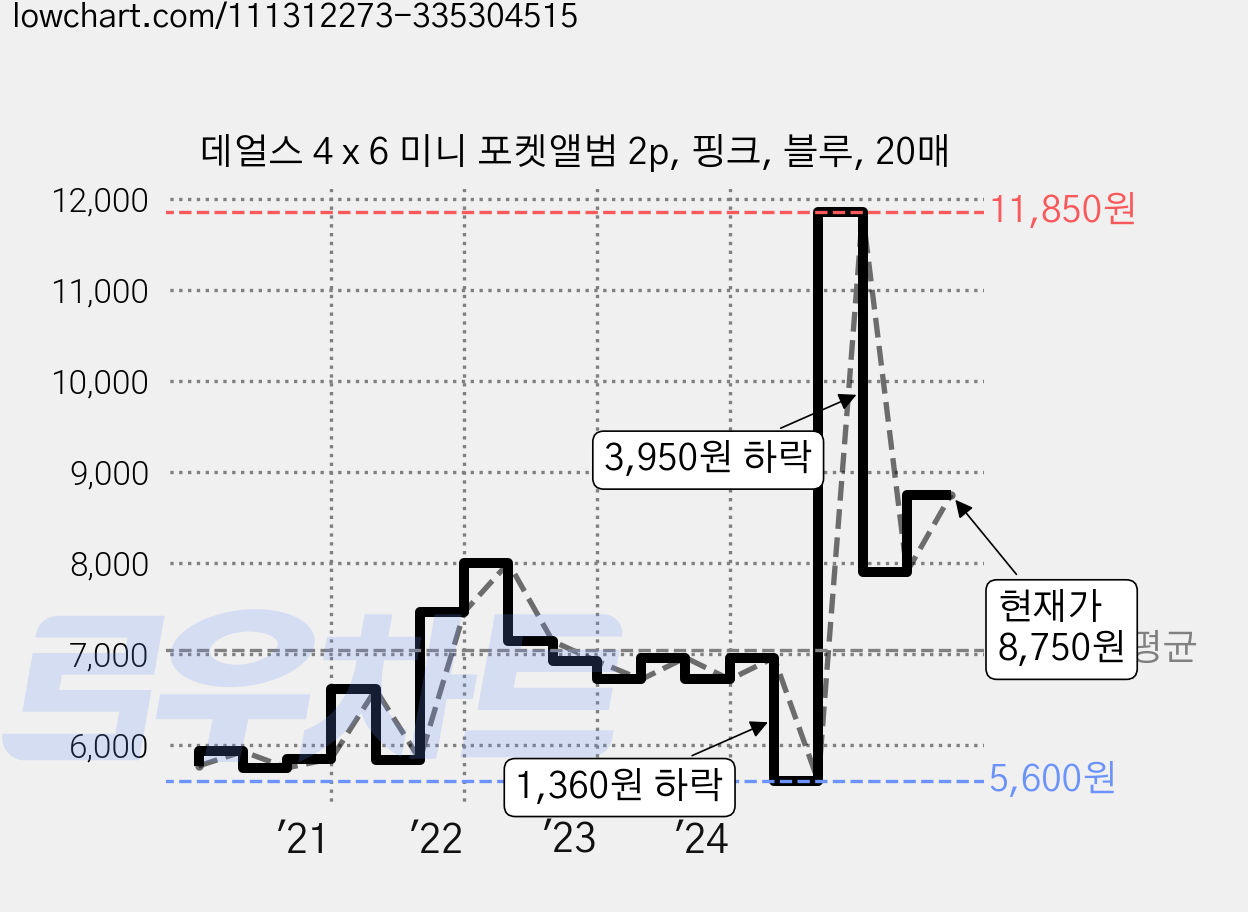 데얼스 4 x 6 미니 포켓앨범 2p, 핑크, 블루, 20매 가격 변동 차트, 현재가 8,750원, 관측 최저가 5,600원
