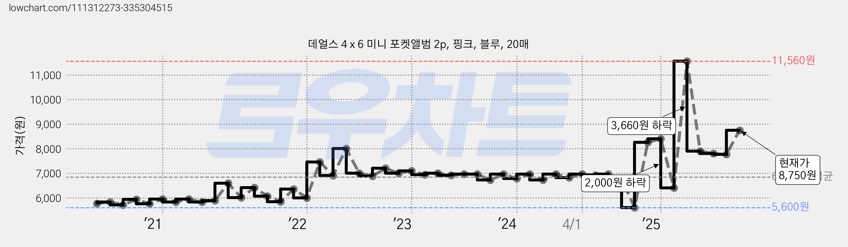 데얼스 4 x 6 미니 포켓앨범 2p, 핑크, 블루, 20매 가격 변동 차트, 현재가 8,750원, 관측 최저가 5,600원