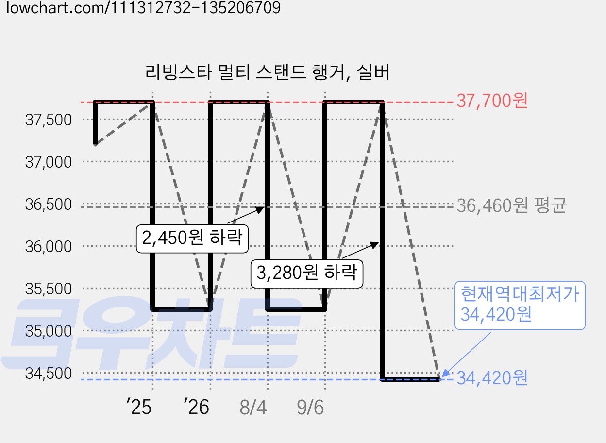 리빙스타 멀티 스탠드 행거, 실버 가격 변동 차트, 현재가 34,420원, 역대최저가