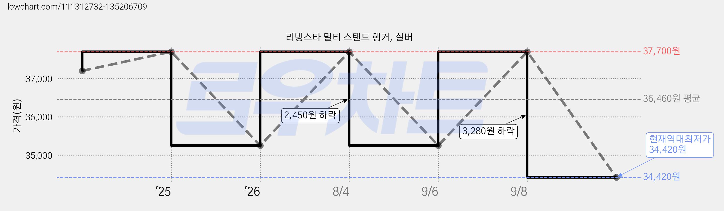 리빙스타 멀티 스탠드 행거, 실버 가격 변동 차트, 현재가 34,420원, 역대최저가