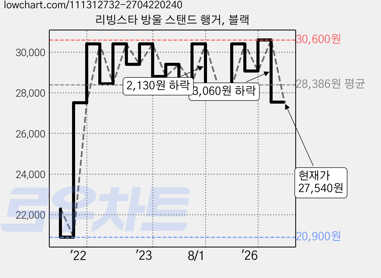 리빙스타 방울 스탠드 행거, 블랙 가격 변동 차트, 현재가 27,540원, 관측 최저가 20,900원
